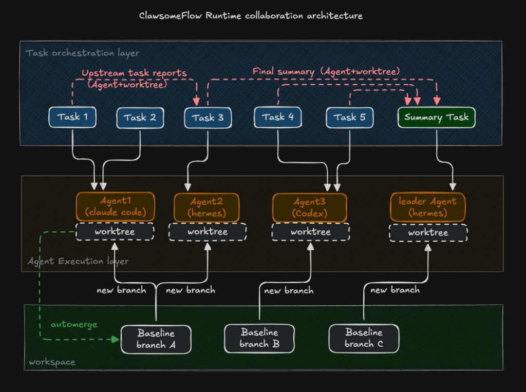 Flow Runtime Collaboration Architecture (English)